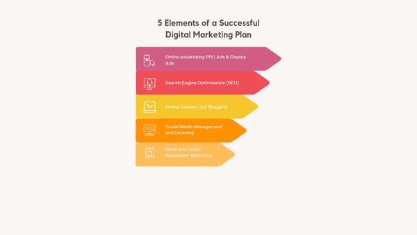 Riott Digital Services' 5 Elements of A  Successful Digital Marketing Plan, PPC, SEO, Content Creation, SMM