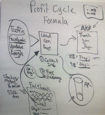 Example profit lifecycle for a client. Imagine your customer clicking an ad, inputting their email, and marketing to their email regularly.