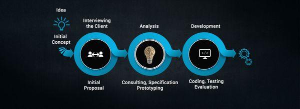 Work Process