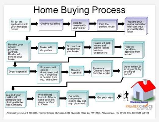 Premier Choice Mortgage