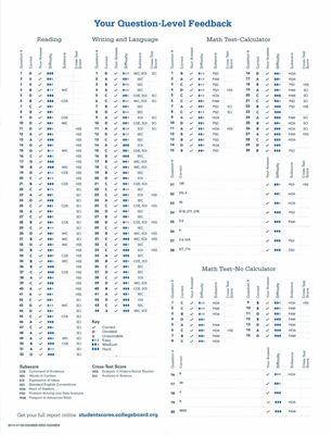 Perfect 1600 SAT with all 154 questions correct