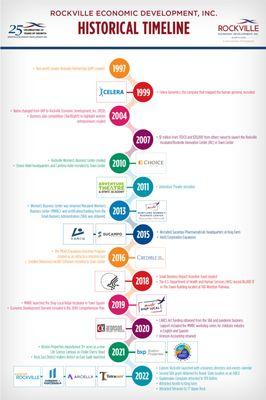 Rockville Economic Development, Inc. historical timeline of projects from 1997-2022