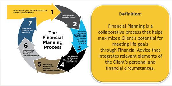 The Financial Planning Process