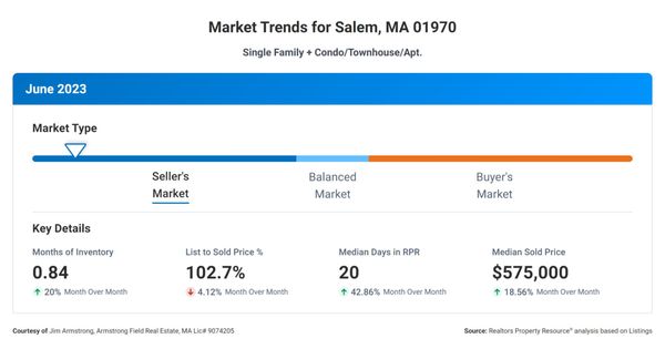 Salem Real Estate Market Trends