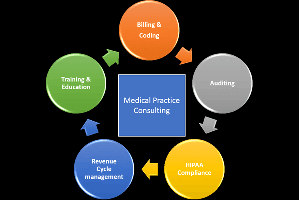 Revenue Cycle Management