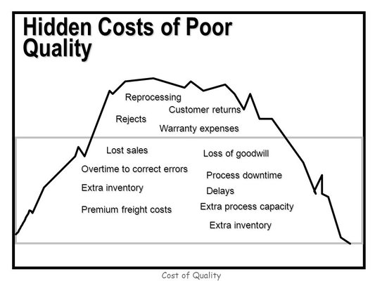 The cost of poor quality is more than any business person can afford. Find out how you can eliminate these costly mistakes today.