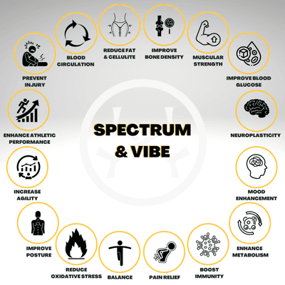 Spectrum machines and vibe plate benefits