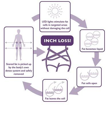 LED weight loss system.