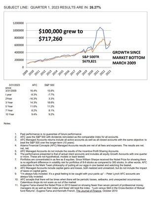 $100,000 grew to over $700,000: Beating the S&P 500 over 5, 7, 10 years and since market bottom 2009