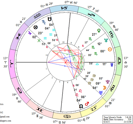 Astrological Charting & Interpretations