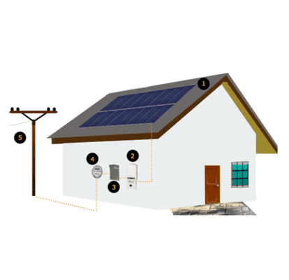 Rivertown Energy - How solar works?