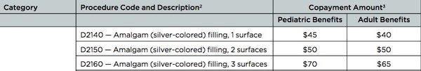 40$ single filling. 65$ for 3 in one sitting. Why did they want to do one filling at a time? (more $$ for them)