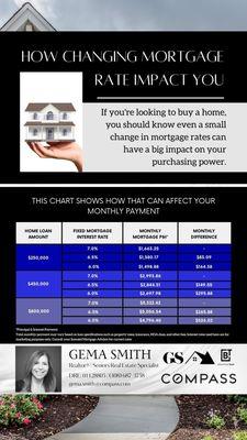 Master mortgage rates for smarter home buying! Understand their impact on affordability. Contact me for expert advice.