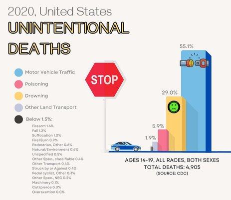 CDC Unintentional Death Statistics... Why you should have your child take a teen driver course... It may save their life!