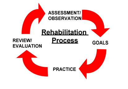 Florida Medicare Patient Rehabilitation Process