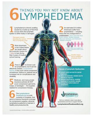 Lymphatic Drainage