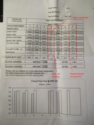 This is the report I received with the injector service