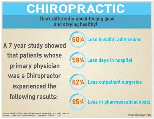 Think differently!  Get Back to Health with chiropractic care!