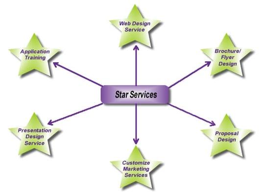 The Marketing Stars Services