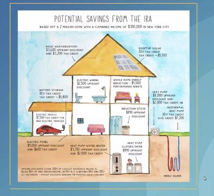 The Inflation Reduction Act of 2022 provides multiple incentives to make your home more energy efficient.