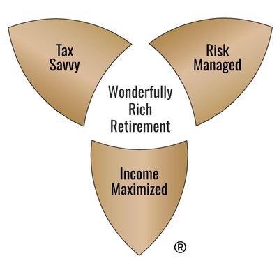 Wonderfully Rich Retirement (R) Financial Planning seeks 3 critical outcomes: being Tax Savvy, Risk Managed, and Income Maximized.