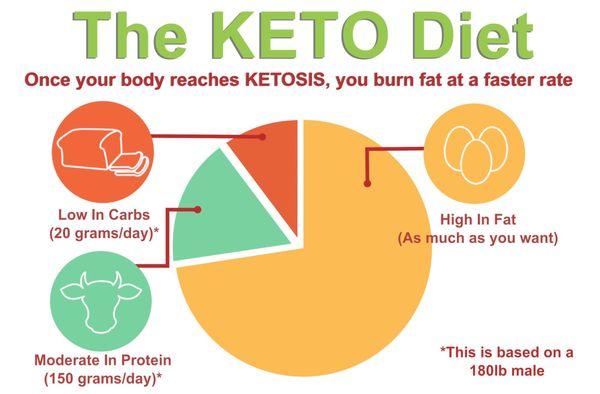 I'm just now learning about the KETO Diet and I hope this will help me reach my weight loss goals. Here's to praying for a slimmer body.