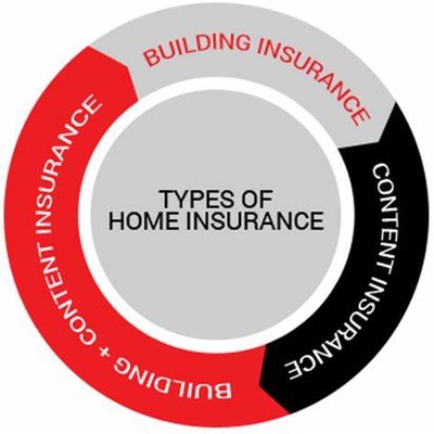 HOME INSURANCE