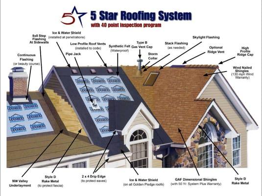 We are pleased to offer our unique 5 Star roofing system with our 40 point inspection program standard on all of our roofs