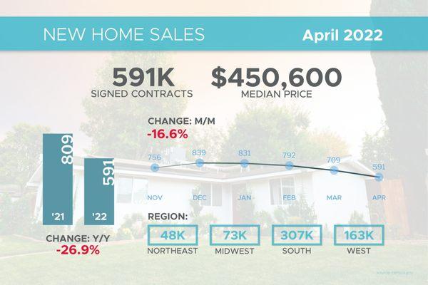 We are in the midst of a housing shortage and new home sales are down - Why? Great question! Call now to hear more!