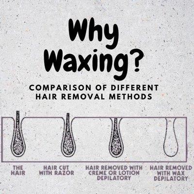 Waxing keeps you hair free longer than any other removal method