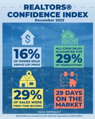 With supply still limited relative to demand, 16% of homes sold above list price in December 2023.