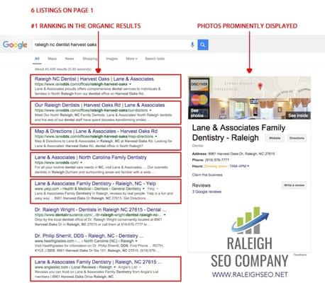 We were able to successfully rank NC's largest dentist, with 27 locations, #1 on Google, thanks to our advanced search engine optimization.