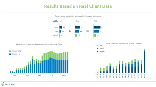 Curious about what’s possible for your business? Here are some actual results based on our work with clients.