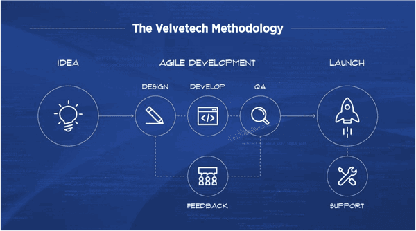 Velvetech Methodology