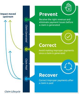 Claim life cycle