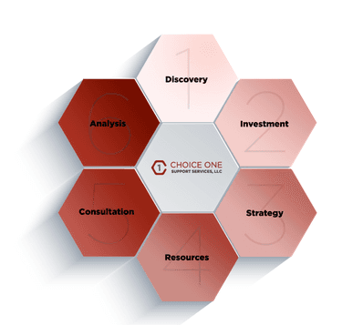 Our process at Choice One Support Services, LLC