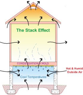 This showed the stack effect and how the air you breathe is tainted with the poor air quality from your crawlspace or basement