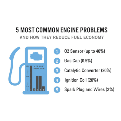 Al's Complete Auto Repair "5 Most Common Engine Problems"