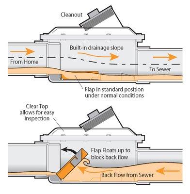 Stop flooded basements!!