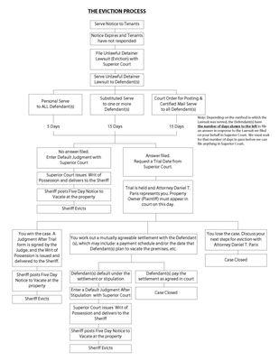 eviction flow chart