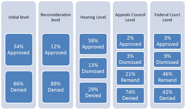 Tiers of Appeal Levels for Social Security Applicants