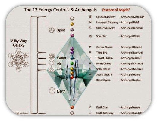 Energy Centers / Chakra & Archangels references