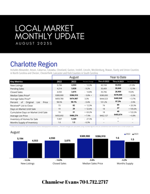 Local Real Estate Market Update: Median Home Price, Average Home Price in the Charlotte, NC Region