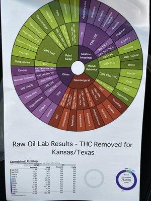 CBD Results