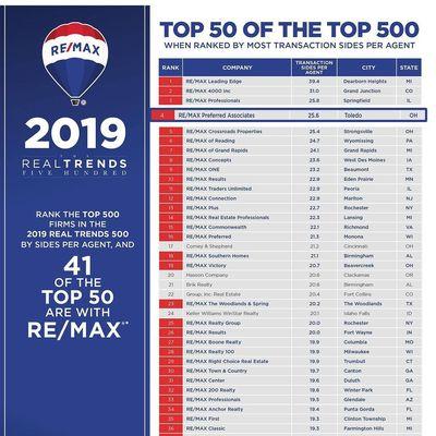 RE/MAX Preferred Associates was ranked in 2019, #4 in the nation of ALL brokerages for per agent productivity