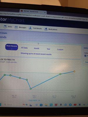 This is Tonya Michelle Moss blood work after I received health care denied at Cherokee County GA Detention Center.