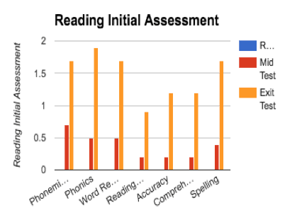 First Grade Female Final Assessment