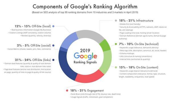 How Google ranks websites....one of our specialties!