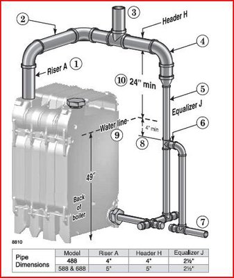 Typical steam boiler pipes