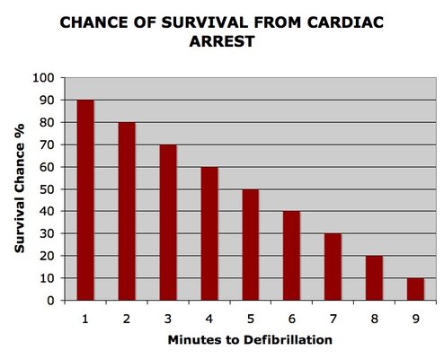 AEDs save lives